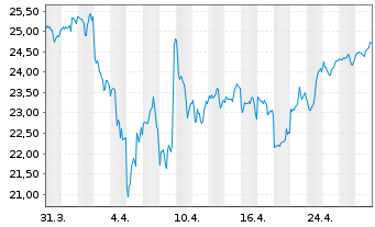 Chart L&G-L&G Cyber Security U.ETF - 1 mois