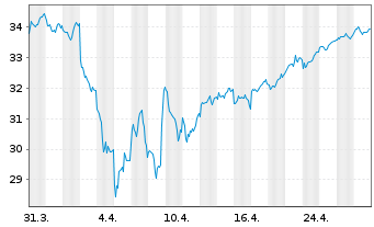 Chart WisdomTree Japan Equity UCITS ETF - EUR Hedged Acc - 1 Month