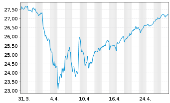 Chart WisdomTree Japan Equity UCITS ETF - JPY Acc - 1 mois