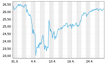 Chart WisdomTree Europe Equity UCITS ETF - EUR Acc - 1 Month