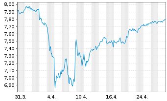 Chart Fidelity EU Quality Inc.U.ETF - 1 mois