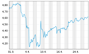 Chart Fideli.ICAV-Em.Mkts Qu.Inc.ETF - 1 Month