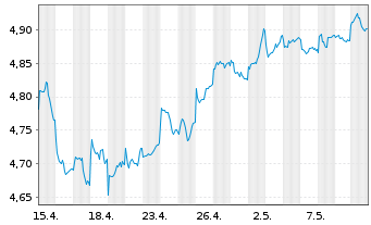 Chart Fideli.ICAV-Em.Mkts Qu.Inc.ETF - 1 mois