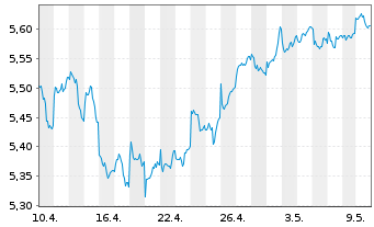 Chart Fidelity E.M. Qual. Income ETF - 1 mois