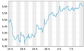 Chart Fidelity E.M. Qual. Income ETF - 1 mois