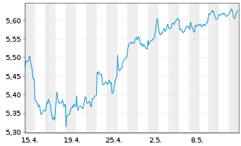 Chart Fidelity E.M. Qual. Income ETF - 1 Month