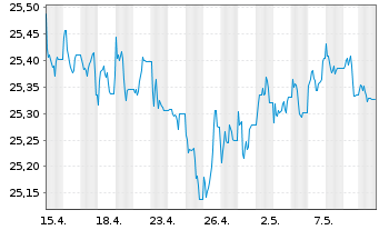 Chart SPDR Bl.3-7Y.US.Tr.Bd U.ETF - 1 Month