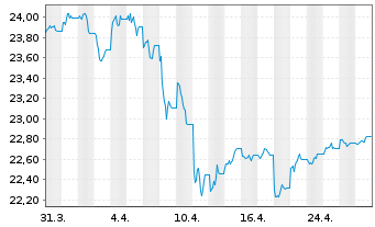 Chart SPDR Bl.7-10Y.US.Tr.B.U.ETF - 1 Monat