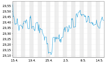 Chart SPDR Bl.7-10Y.US.Tr.B.U.ETF - 1 mois
