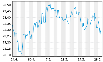 Chart SPDR Bl.7-10Y.US.Tr.B.U.ETF - 1 Monat