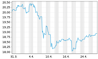 Chart SPDR Bl.10+Y.US.Tr.Bd U.ETF - 1 mois