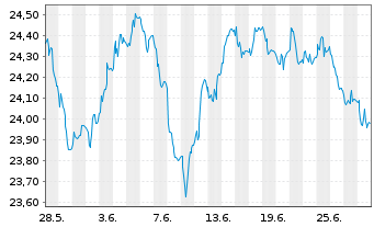 Chart SPDR Bl.10+Y.Eu.Go.Bd U.ETF - 1 Month
