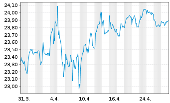 Chart SPDR Bl.10+Y.Eu.Go.Bd U.ETF - 1 Month