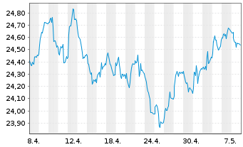 Chart SPDR Bl.Ba.10+Y.Eu.Go.Bd U.ETF - 1 Monat