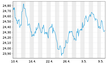 Chart SPDR Bl.10+Y.Eu.Go.Bd U.ETF - 1 mois
