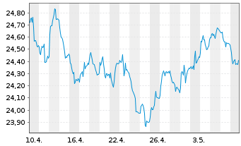 Chart SPDR Bl.10+Y.Eu.Go.Bd U.ETF - 1 Monat