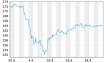 Chart UBS ETFs-CMCI Ex-Agri.SF U.ETF - 1 Monat