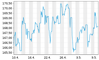Chart UBS ETFs-CMCI Ex-Agri.SF U.ETF - 1 mois