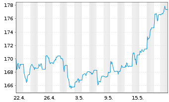 Chart UBS ETFs-CMCI Ex-Agri.SF U.ETF - 1 Month