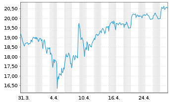 Chart Ryanair Holdings PLC - 1 mois