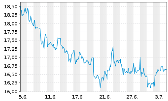 Chart Ryanair Holdings PLC - 1 Monat