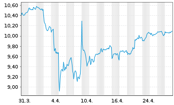 Chart SSGA SPDR Eu.II-ACWI Cl.Pa.Al - 1 Monat