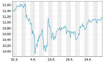 Chart SSgA SPDR Eu.II-Wl.Cl.Pa.Al - 1 Monat