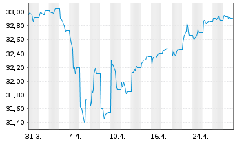 Chart SPDR Bl.SASB US HY.Co.ESG UETF - 1 Monat