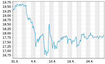 Chart SPDR U.S.Divid.Arist.ESG ETF - 1 Monat