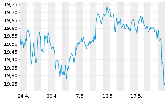 Chart SPDR U.S.Divid.Arist.ESG ETF - 1 Monat