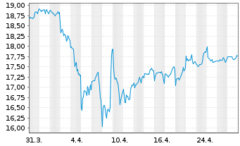 Chart SPDR Glbl.Divid.Arist.ESG ETF - 1 Month