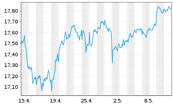 Chart SPDR Glbl.Divid.Arist.ESG ETF - 1 mois