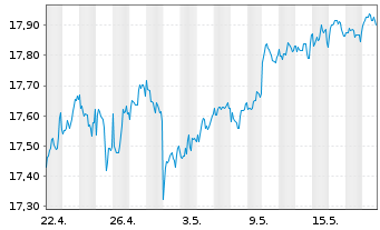 Chart SPDR Glbl.Divid.Arist.ESG ETF - 1 Month