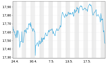 Chart SPDR Glbl.Divid.Arist.ESG ETF - 1 Monat