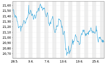 Chart SPDR EUR Divid.Arist.ESG ETF - 1 mois
