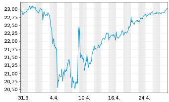 Chart SPDR EUR Divid.Arist.ESG ETF - 1 Month