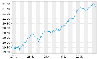 Chart SPDR EUR Divid.Arist.ESG ETF - 1 Month
