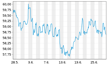Chart FT GBL/SHS CL-A USD - 1 Month