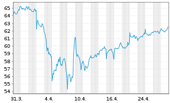 Chart FT GBL/SHS CL-A USD - 1 Month