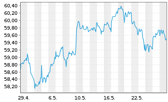 Chart FT GBL/SHS CL-A USD - 1 mois