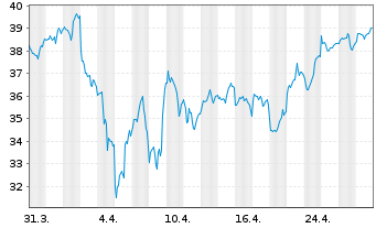 Chart First T.G.F.-US Eq.Opp. UC.ETF - 1 Month