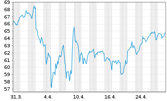 Chart SPDR MSCI World Cons.Dis.U.ETF - 1 mois