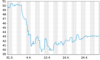 Chart SPDR MSCI World Energy U.ETF - 1 mois