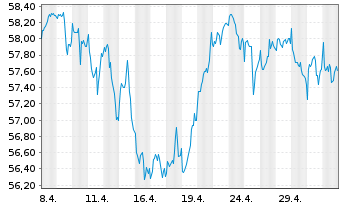 Chart SPDR MSCI World Financ.U.ETF - 1 mois