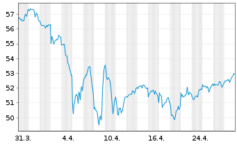 Chart SPDR MSCI World Heal.Care UETF - 1 mois