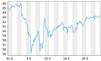 Chart SPDR MSCI World Industr.U.ETF - 1 mois