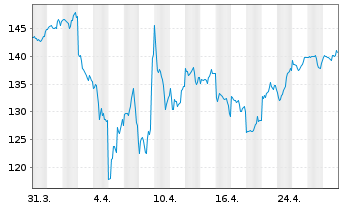 Chart SPDR MSCI World Technol. UETF - 1 Month