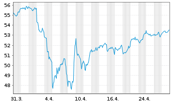 Chart SPDR MSCI Wrld Materials U.ETF - 1 mois