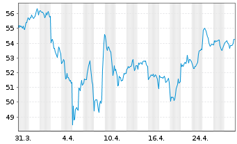 Chart SPDR MSCI World Com.Serv.U.ETF - 1 mois