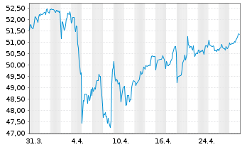 Chart SPDR MSCI Wrld Utilities U.ETF - 1 Monat